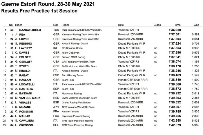 Asapi Phillipp Oettl, Federico Caricasulo berkuasa di sesi FP1 WSSP Estoril 2021, Galang Hendra posisi keberapa ya?