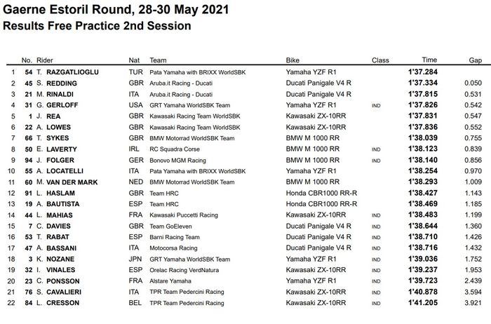 Toprak Razgatlioglu berhasil unggul tipis dari Scott Redding untuk merajai sesi FP2 WorldSBK Estoril 2021.