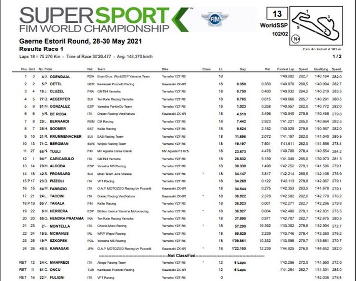 Hasil Race 1 WSSP Estoril 2021