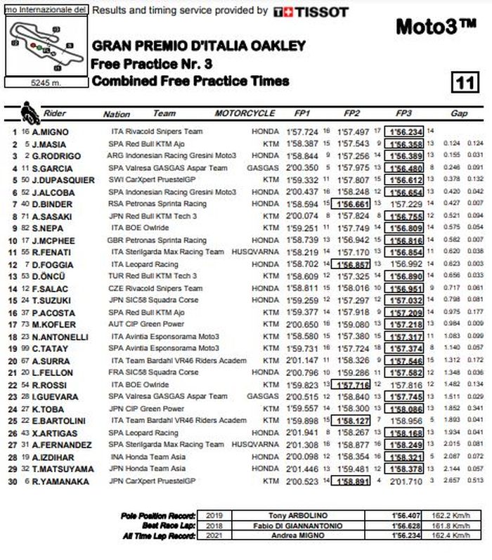 Hasil FP3 Moto3 Italia 2021