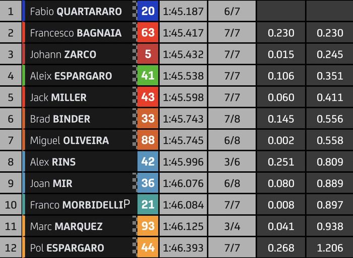 Hasil kualifikasi 2 (Q2) MotoGP Italia 2021
