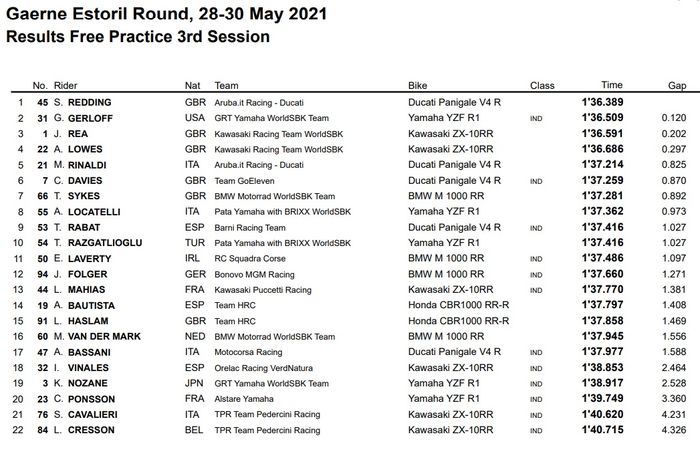 Scott Redding berhasil menguasai sesi FP3 WorldSBK Estoril 2021, tiga pabrikan berbeda mengisi tiga tempat teratas.