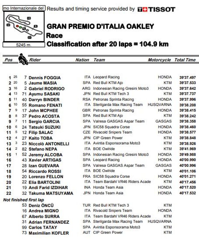 Hasil balapan Moto3 Italia 2021