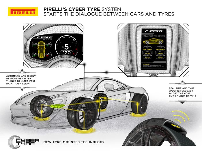 Diagram Sistem Pirelli Cyber Tyre.