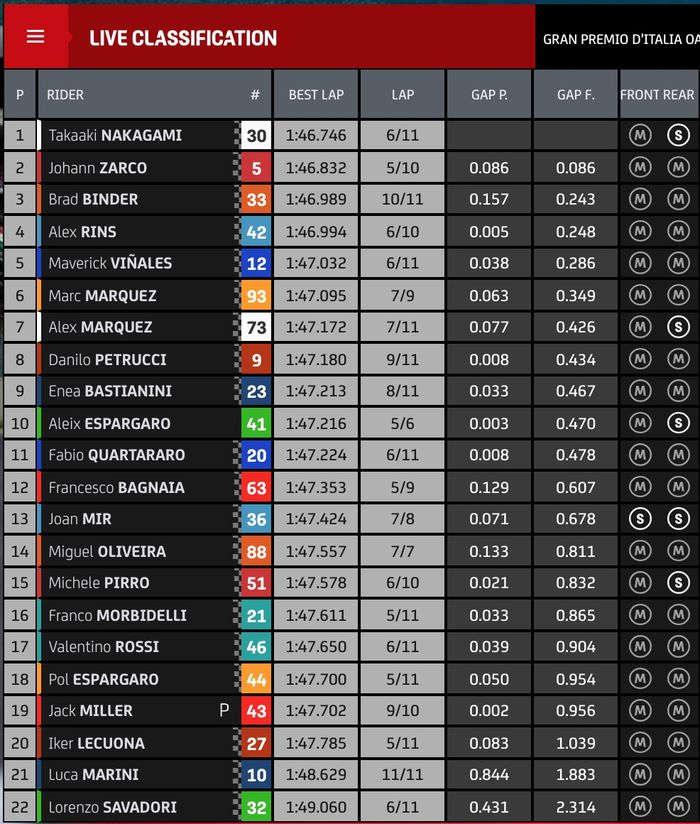 Hasil warm up MotoGP Italia 2021