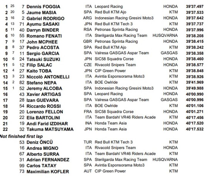 HASIL BALAP MOTO3 ITALIA 2021