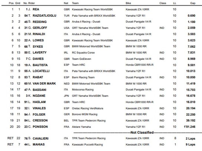 HASIL SUPERPOLE RACE WSBK PORTUGAL 2021