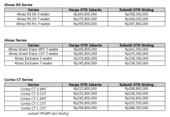 Wuling sesuaikan harga karena insentif PPnBM 50 persen, segini harga baru Almaz RS, Almaz, dan Cortez CT Series.