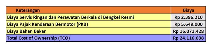 Rincian kisaran Total Cost of Ownership (TCO) atau biaya kepemilikan dari Wuling Almaz RS.