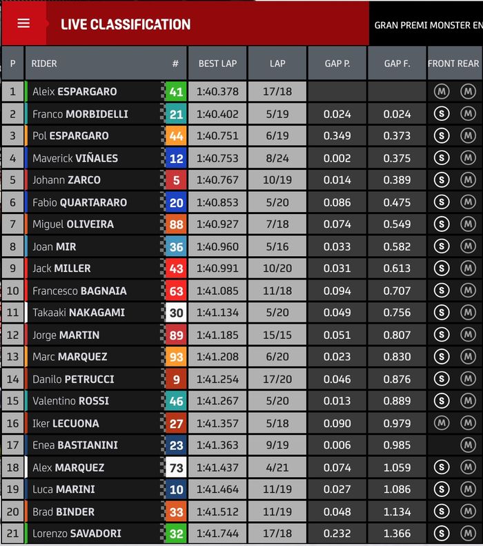 Hasil FP1 MotoGP Catalunya 2021
