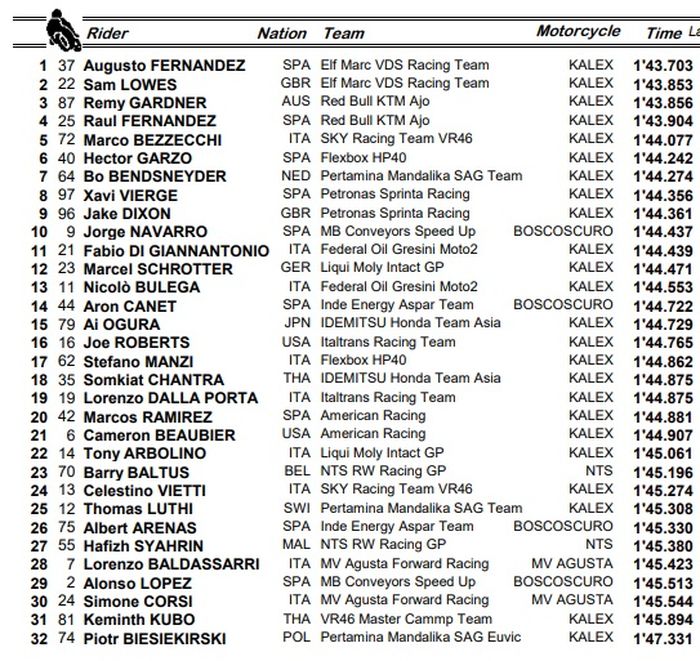 HASIL FP1 MOTO2 CATALUNYA 2021