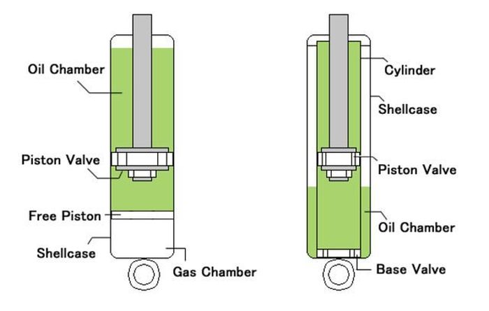 Kontruksi bagian dalam shockbreaker tipe gas (kiri) vs tipe oli