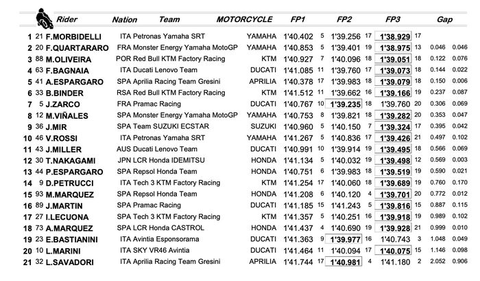 Hasil FP3 MotoGP Catalunya 2021