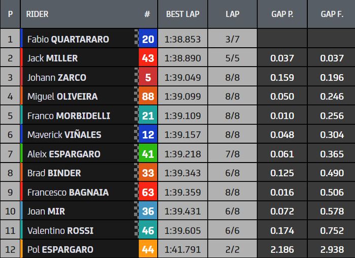 Hasil kualifikasi 2 (Q2) MotoGP Catalunya 2021
