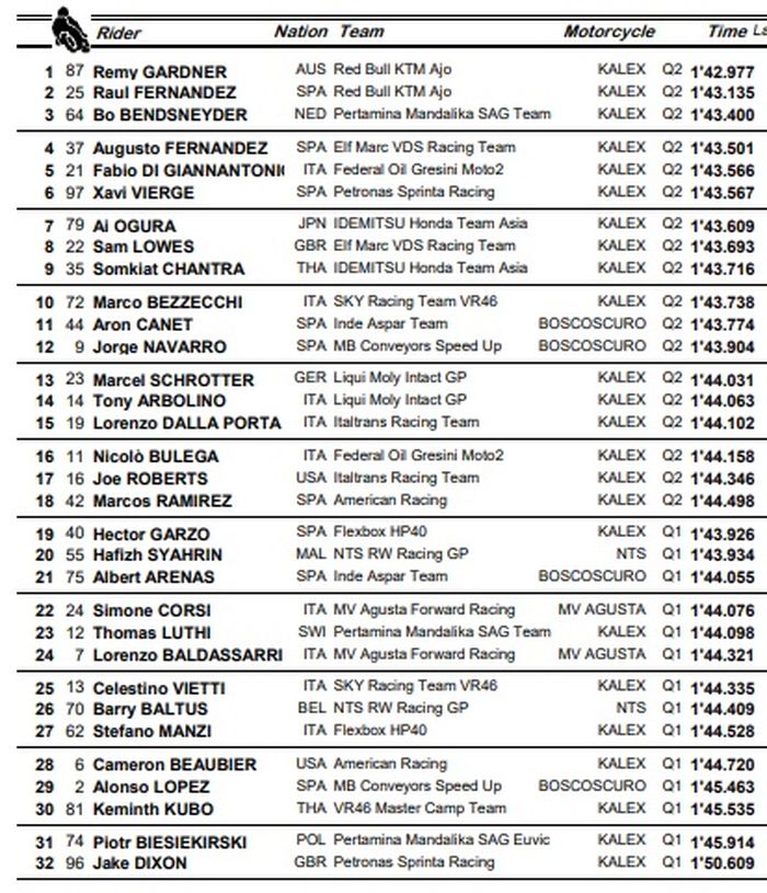 HASIL KUALIFIKASI MOTO2 CATALUNYA 2021