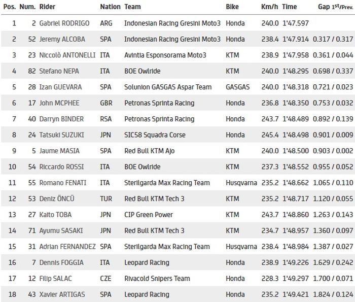 Hasil kualifikasi Moto3 Catalunya 2021