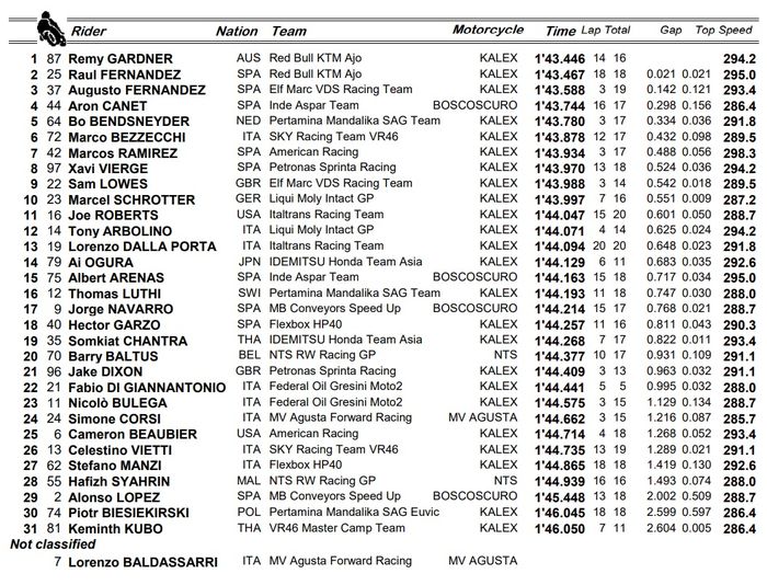 Remy Gardner berhasil mengasapi Raul Fernandez dan Augusto Fernandez untuk merajai sesi FP3 Moto2 Catalunya 2021.