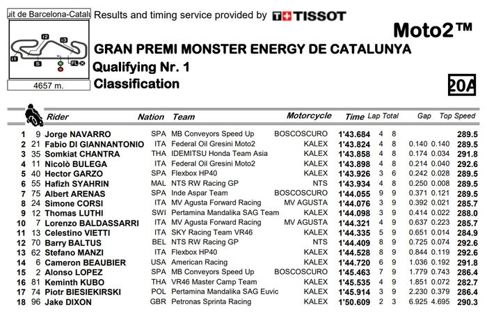 Hasil kualifikasi Moto2 Catalunya 2021 Q1.
