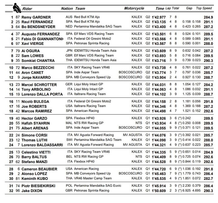 Remy Gardner mencetak pole position di kualifikasi Moto2 Catalunya 2021, dua pembalap tim Indonesia start dari dua baris terdepan.