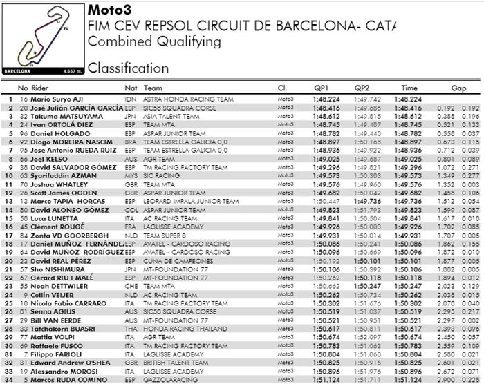 Kualifikasi FIM CEV Moto3 Barcelona, Mario Aji Raih Pole Position