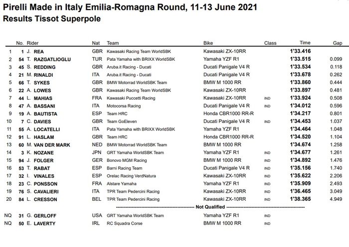 Jonathan Rea berhasil merebut Pole Position dan rekor lap time di sirkuit Misano pada sesi Superpole WorldSBK Italia 2021.