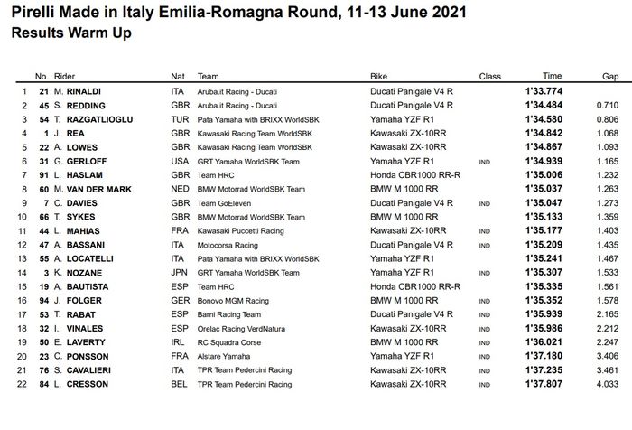 Michael Ruben Rinaldi kembali menjadi pembalap tercepat di sesi warm up WorldSBK Italia 2021, buka jarak 1 detik dari Jonathan Rea!