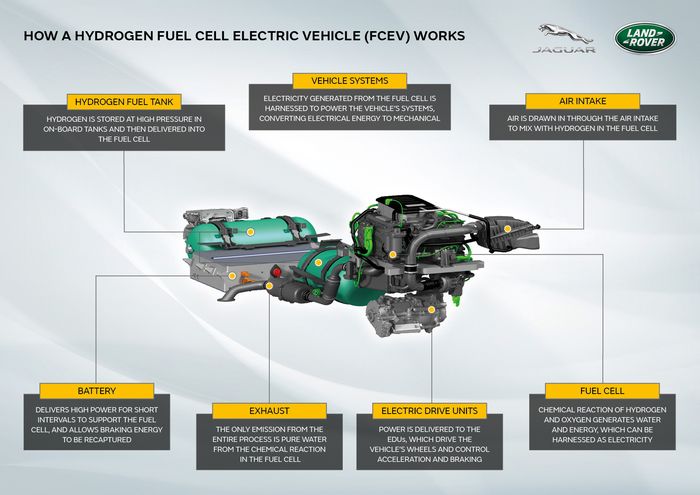 Diagram FCEV Jaguar Land Rover