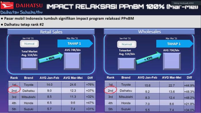 Retail menunjukkan peningkatan dengan program paket 1 rileksasi PPnBM 
