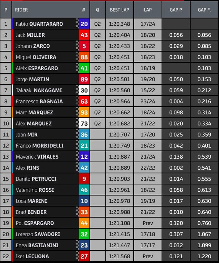 Hasil FP3 MotoGP Jerman 2021