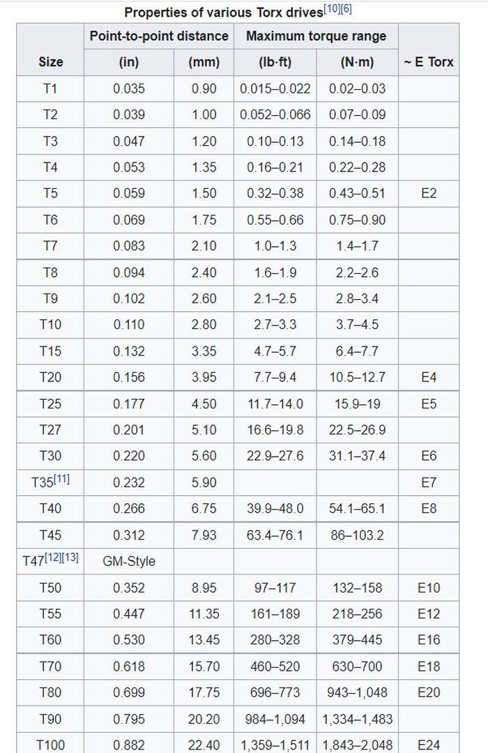 Daftar ukuran Torx Bolt