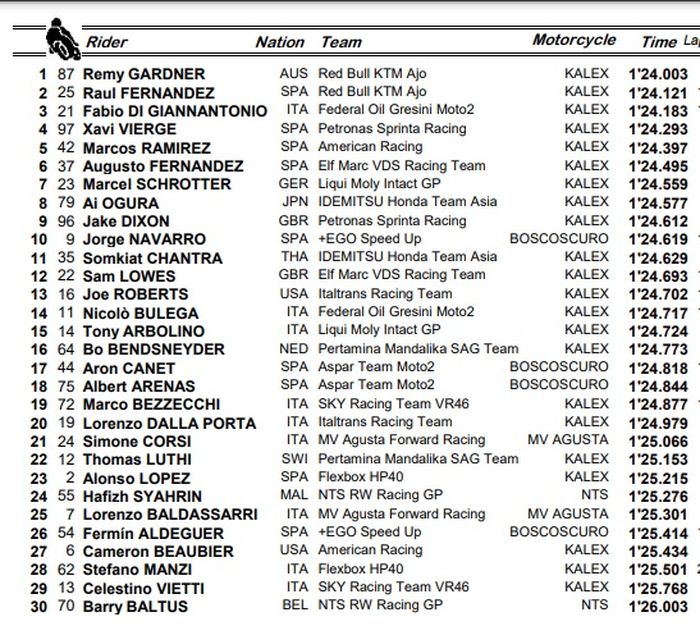 HASIL FP3 MOTO2 JERMAN 2021