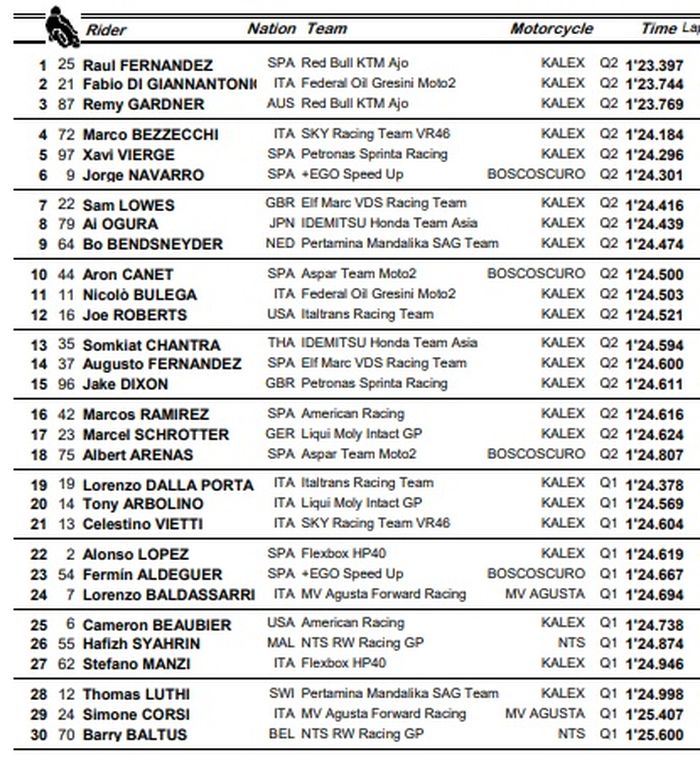 HASIL KUALIFIKASI MOTO2 JERMAN 2021