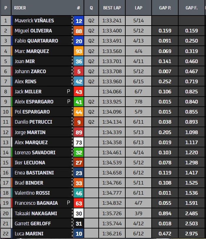 Hasil FP2 MotoGP Belanda 2021