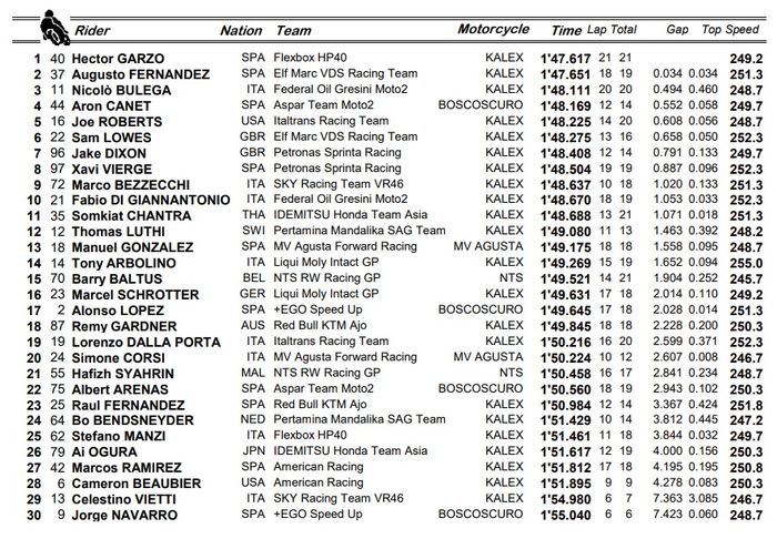 Hasil FP2 Moto2 Belanda 2021: Hector Garzo berhasil menaklukan trek basah, Nicolo Bulega posisi ketiga.