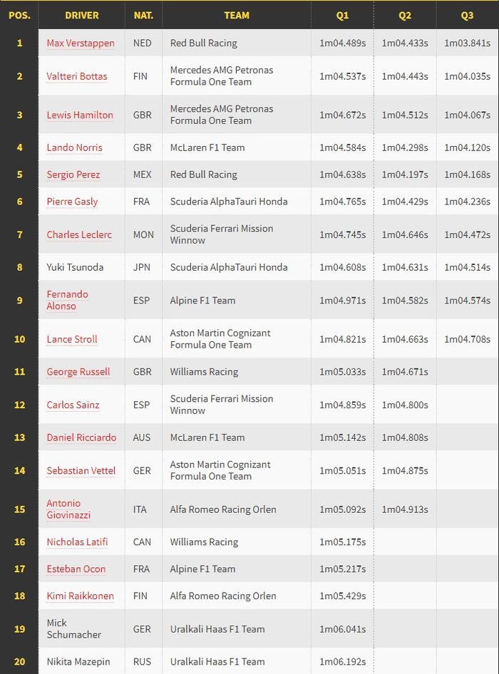 Hasil kualifikasi F1 Styria 2021