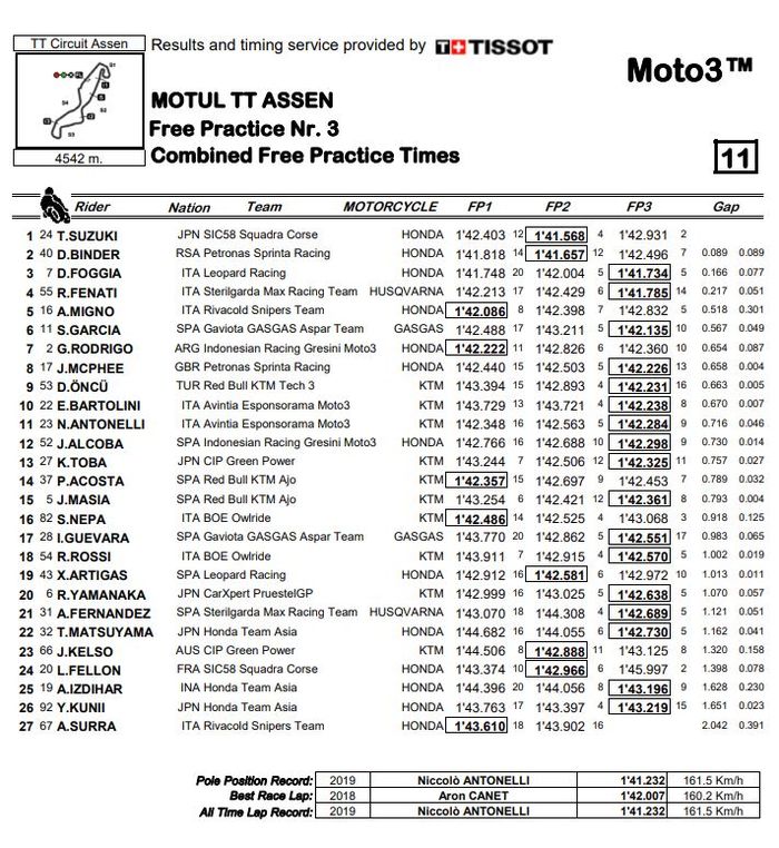 Hasil FP3 Moto3 Belanda 2021