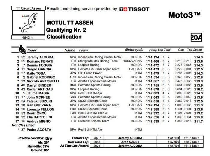 Hasil Q2 Moto3 Belanda 2021