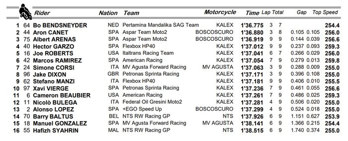 Hasil Q1 kualifikasi Moto2 Belanda 2021