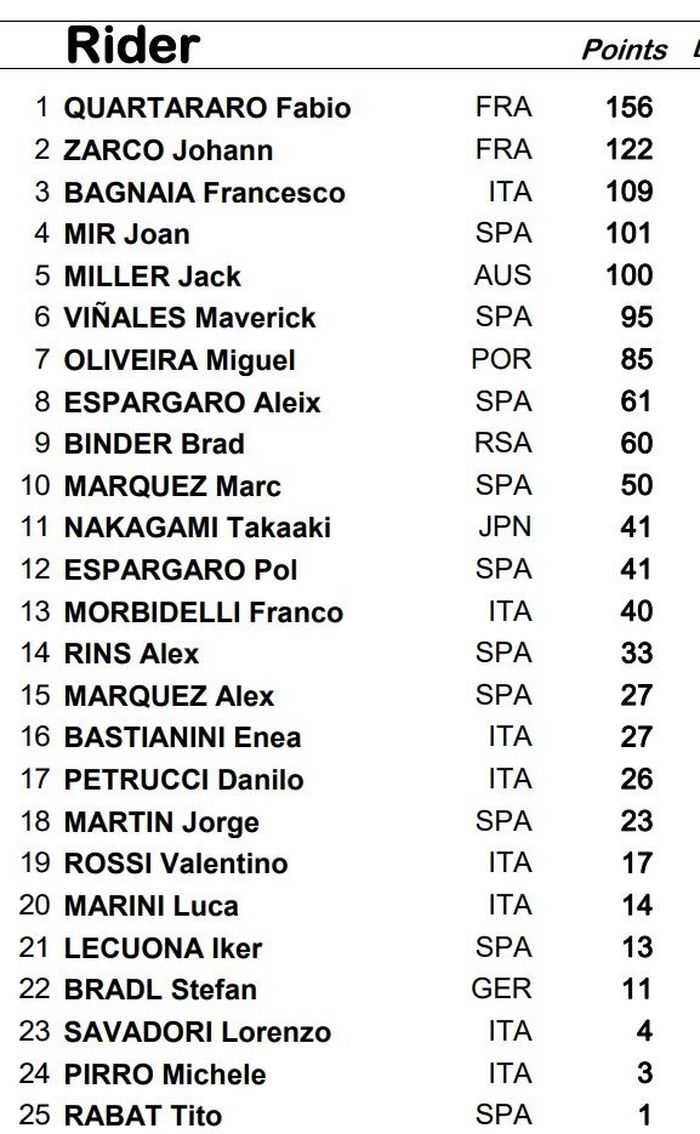 Klasemen sementara MotoGP 2021 usai balapan di TT Assen