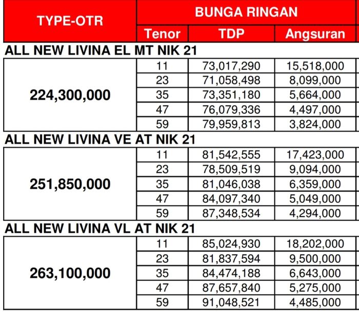 Skema kredit Nissan Livina dengan harga insentif PPnBM 100 persen dari Indomobil Finance