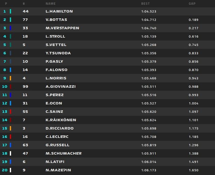 Hasil FP2 F1 Austria 2021