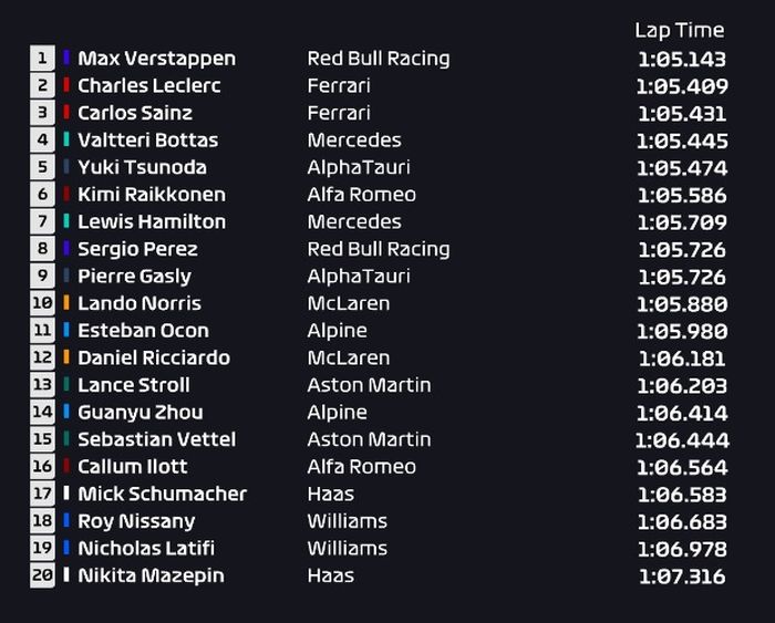 HASIL FP1 F1 AUSTRIA 2021