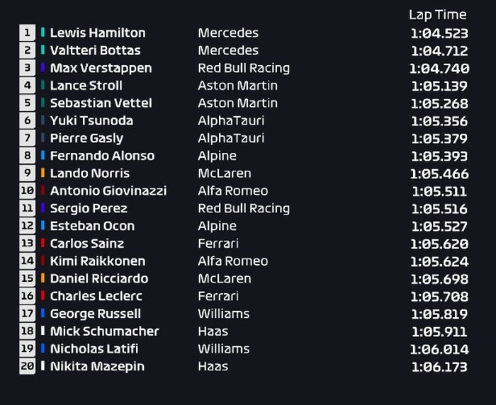 Hasil FP2 F1 Austria 2021