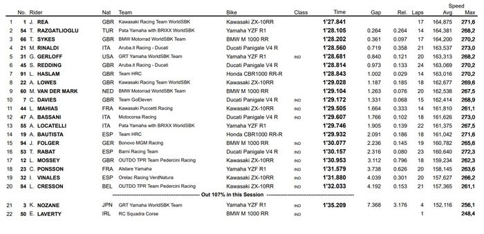 Jonathan Rea berhasil mengasapi Toprak Razgatlioglu untuk menjadi pembalap tercepat di sesi FP1 WorldSBK Inggris 2021.