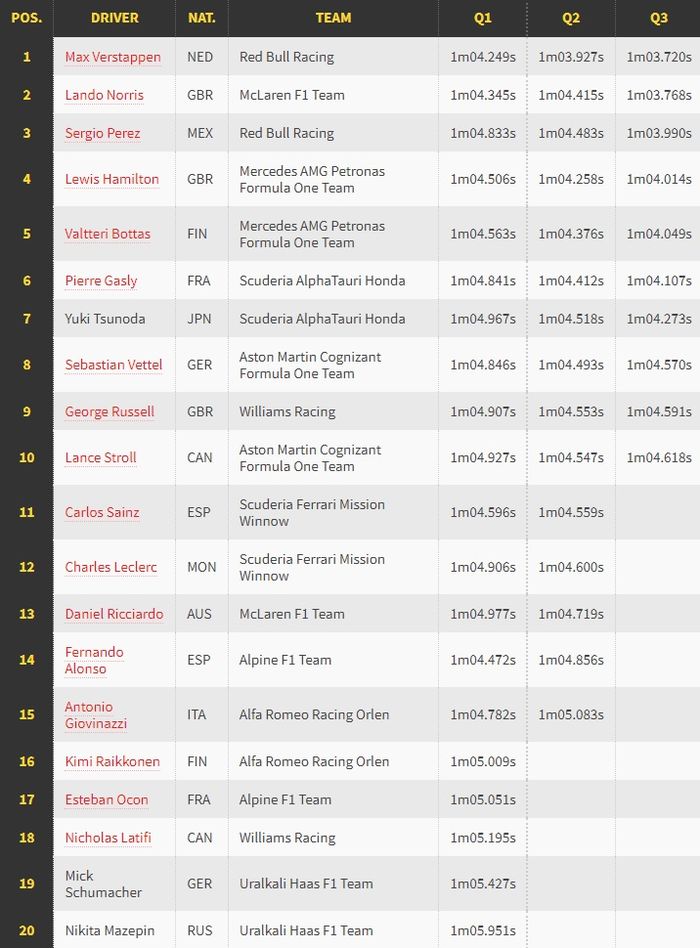 Hasil kualifikasi F1 Austria 2021