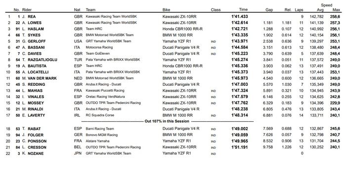 Jonathan Rea tak terkejar di trek basah sirkuit Donnington Park untuk menguasai FP3 WorldSBK Inggris 2021.