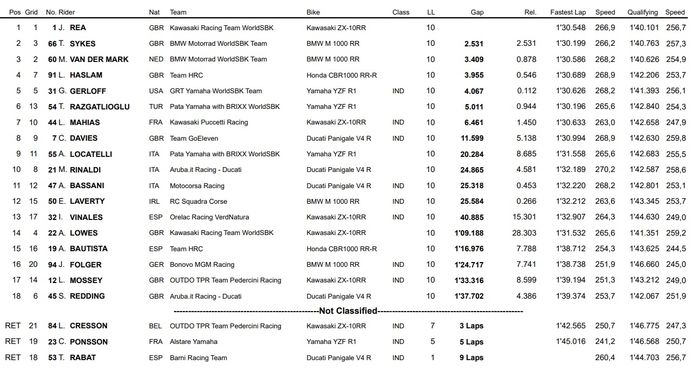 Jonathan Rea tak terbendung dan memenangkan Superpole Race WorldSBK Inggris 2021 setelah 'puasa' selama sebulan.