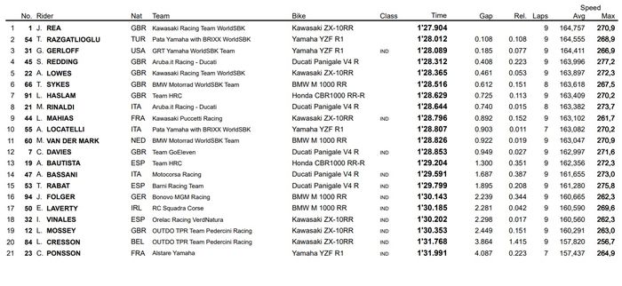 Jonathan Rea dikejar Toprak Razgatlioglu dan Garrett Gerloff untuk memimpin sesi warm up WorldSBK Inggris 2021.