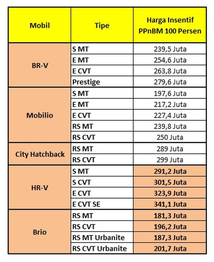 Daftar harga mobil Honda yang kena perpanjangan insentif PPnBM 100 persen.