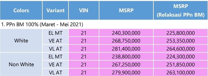 Harga Nissan Livina saat perpanjangan insentif PPnBM 100 Persen Dari 30 Juni sampai Agustus 2021